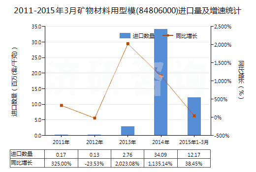 2011-2015年3月礦物材料用型模(84806000)進(jìn)口量及增速統(tǒng)計(jì) 2011-2015年3月礦物材料用型模(84806000)進(jìn)口量及增速統(tǒng)計(jì)